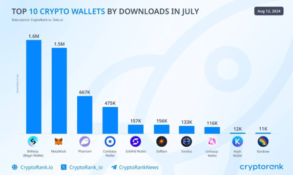 
Bitget превзошёл MetaMask и стал самым загружаемым кошельком в июле                