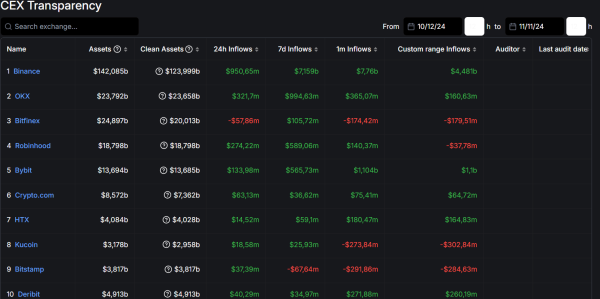 
                    В ноябре биржа Binance зафиксировала рекордный приток средств                