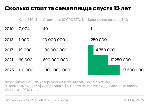 
                    Как выросла цена первой купленной за биткоин пиццы за 15 лет. Инфографика
                