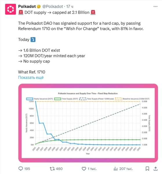 
                    DAO Polkadot одобрила ограничение предложения DOT 2,1 млрд токенов                