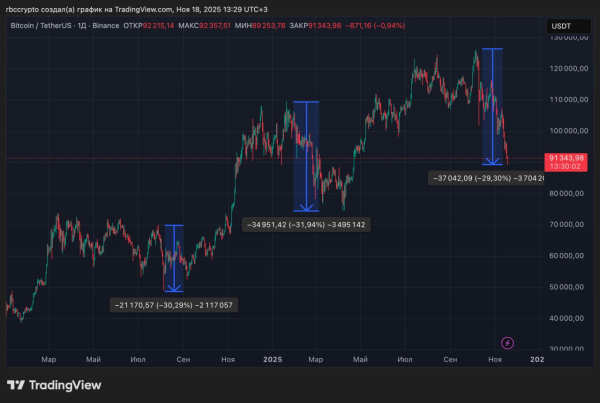 
                    Биткоин обвалился на 30%. Есть ли шансы на рост
                